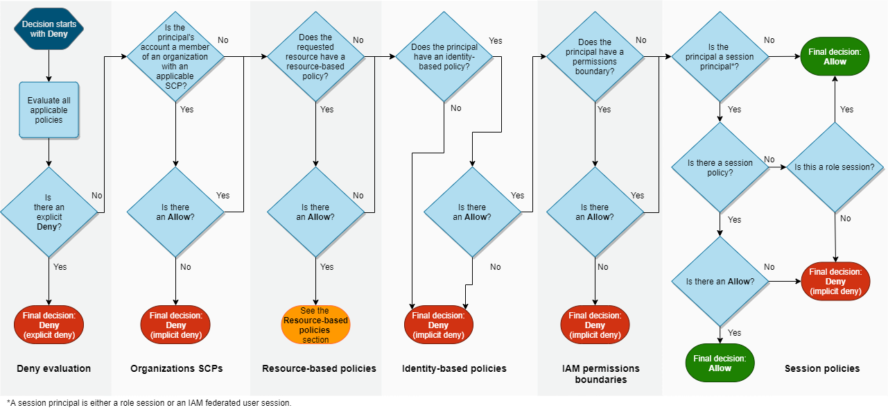 IAM Policy Evaluation