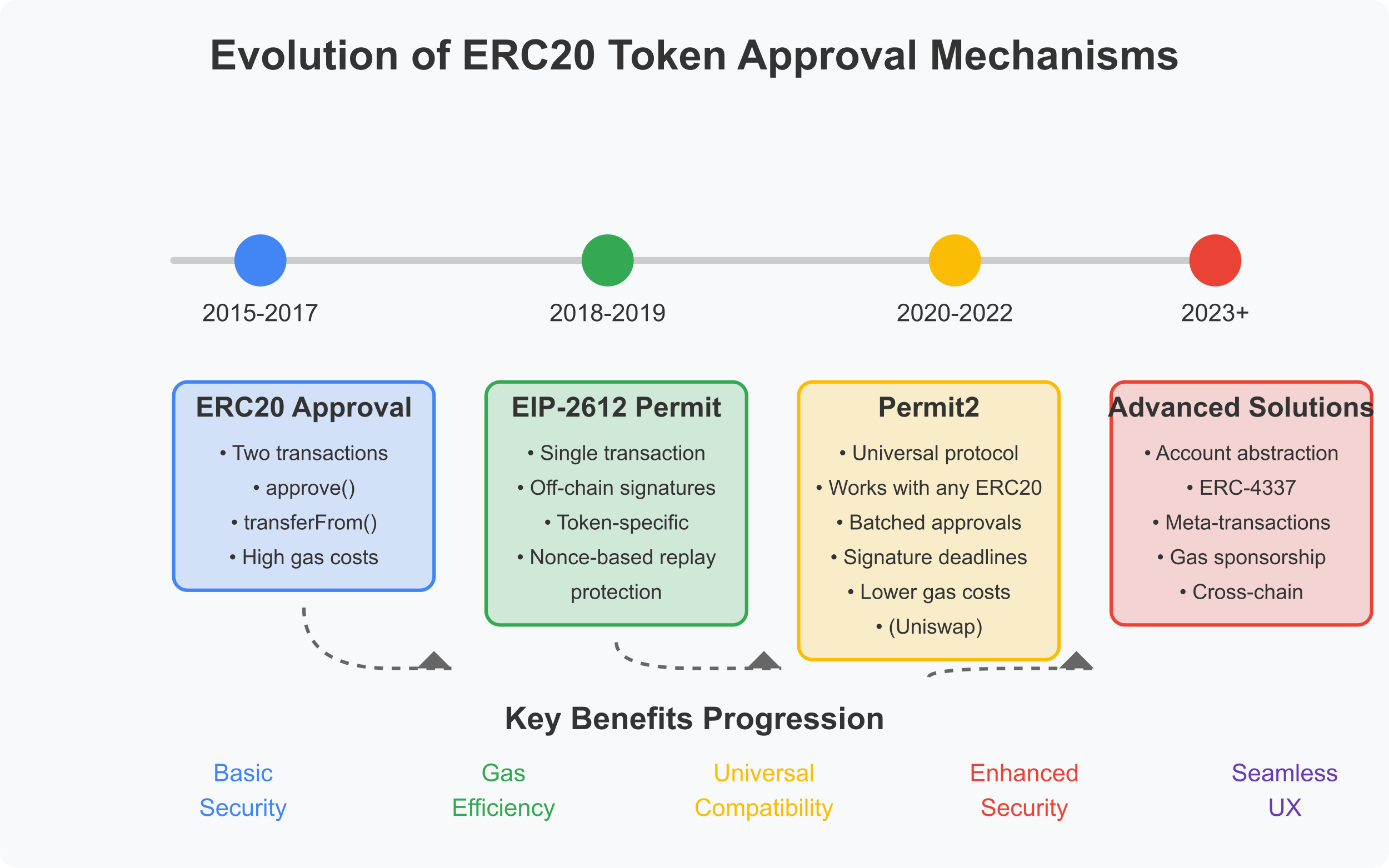 Evolution of Token Approvals