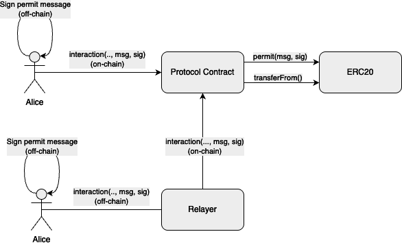 ERC20 Permit